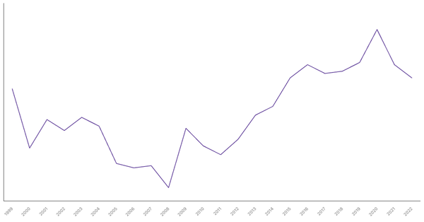Agriculture Sector Contribution to GDP in Algeria (1990-2022) (locked) |Chart|TGM StatBox