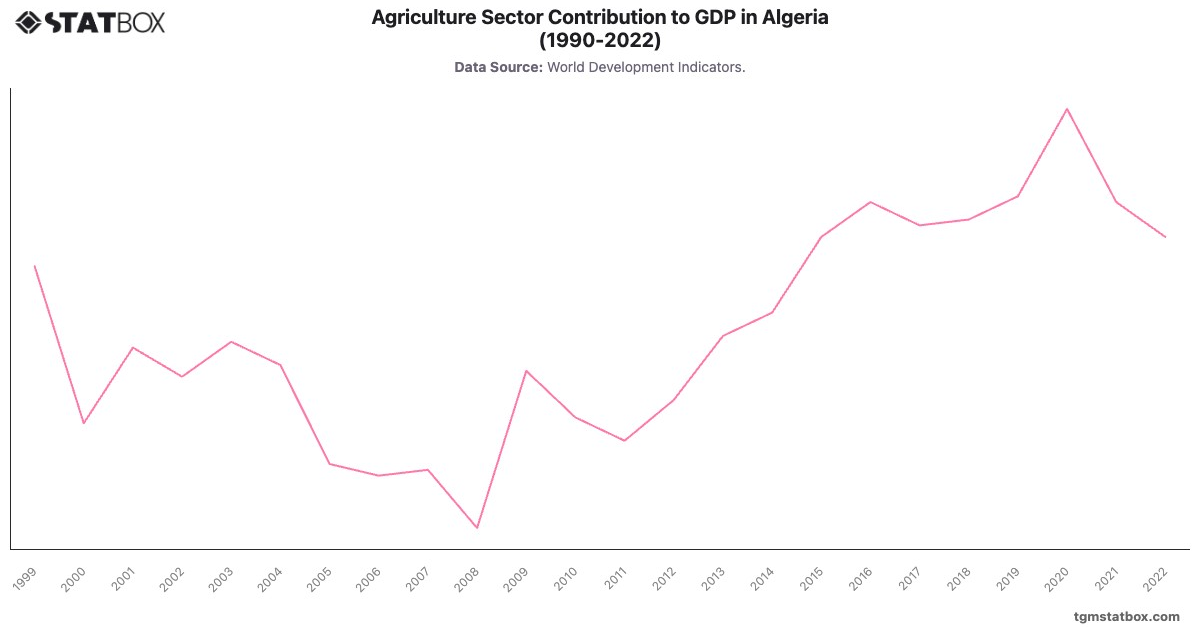 Agriculture Sector Contribution to GDP in Algeria (1990-2022)|Chart|TGM StatBox