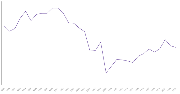 Agriculture Sector Contribution to GDP in Kenya (1990-2022) (locked) |Chart|TGM StatBox