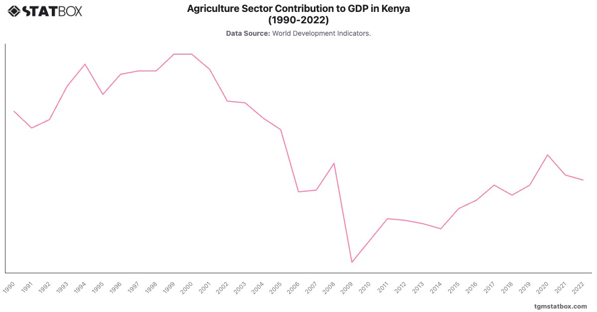 Agriculture Sector Contribution to GDP in Kenya (1990-2022)|Chart|TGM StatBox