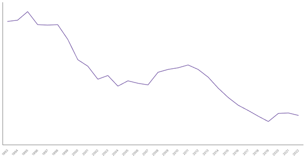 Agriculture Sector Contribution to GDP in Cambodia (1990-2022) (locked) |Chart|TGM StatBox