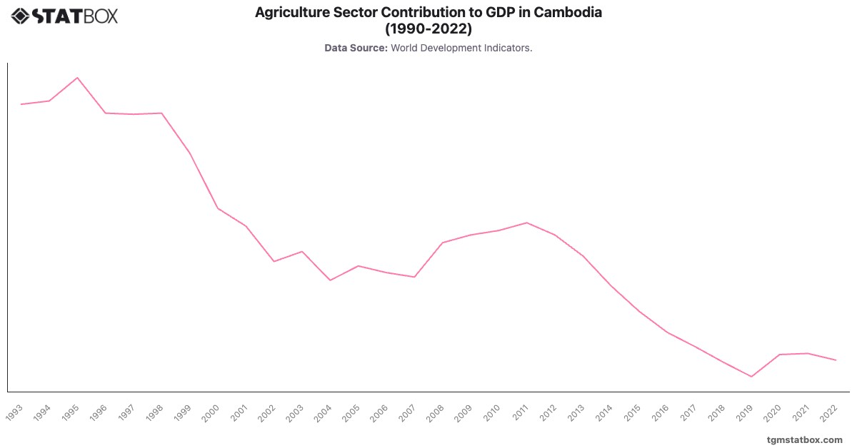 Agriculture Sector Contribution to GDP in Cambodia (1990-2022)|Chart|TGM StatBox