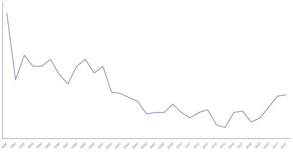Agriculture Sector Contribution to GDP in Lesotho (1990-2022) (locked) |Chart|TGM StatBox