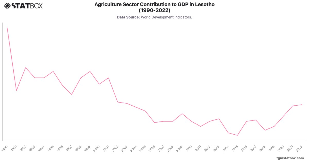 Agriculture Sector Contribution to GDP in Lesotho (1990-2022)|Chart|TGM StatBox
