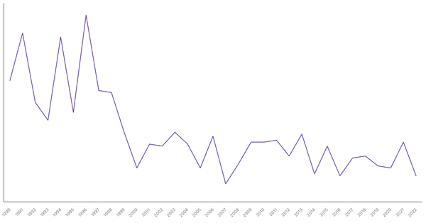 Agriculture Sector Contribution to GDP in Morocco (1990-2022) (locked) |Chart|TGM StatBox