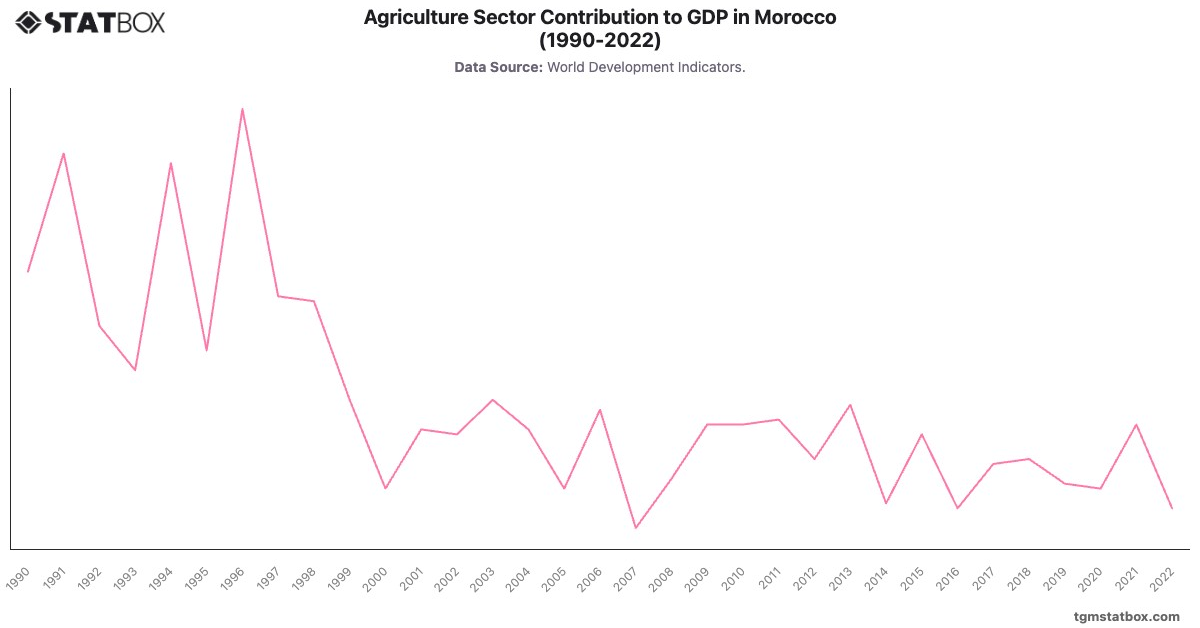 Agriculture Sector Contribution to GDP in Morocco (1990-2022)|Chart|TGM StatBox