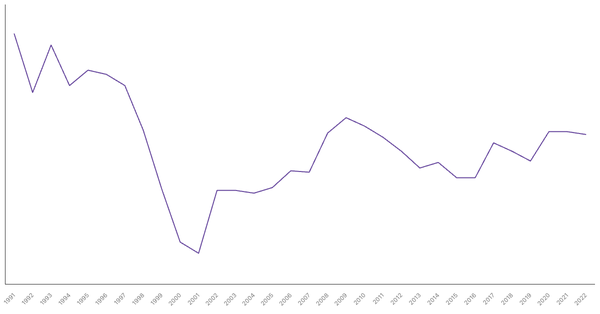 Agriculture Sector Contribution to GDP in Mozambique (1990-2022) (locked) |Chart|TGM StatBox