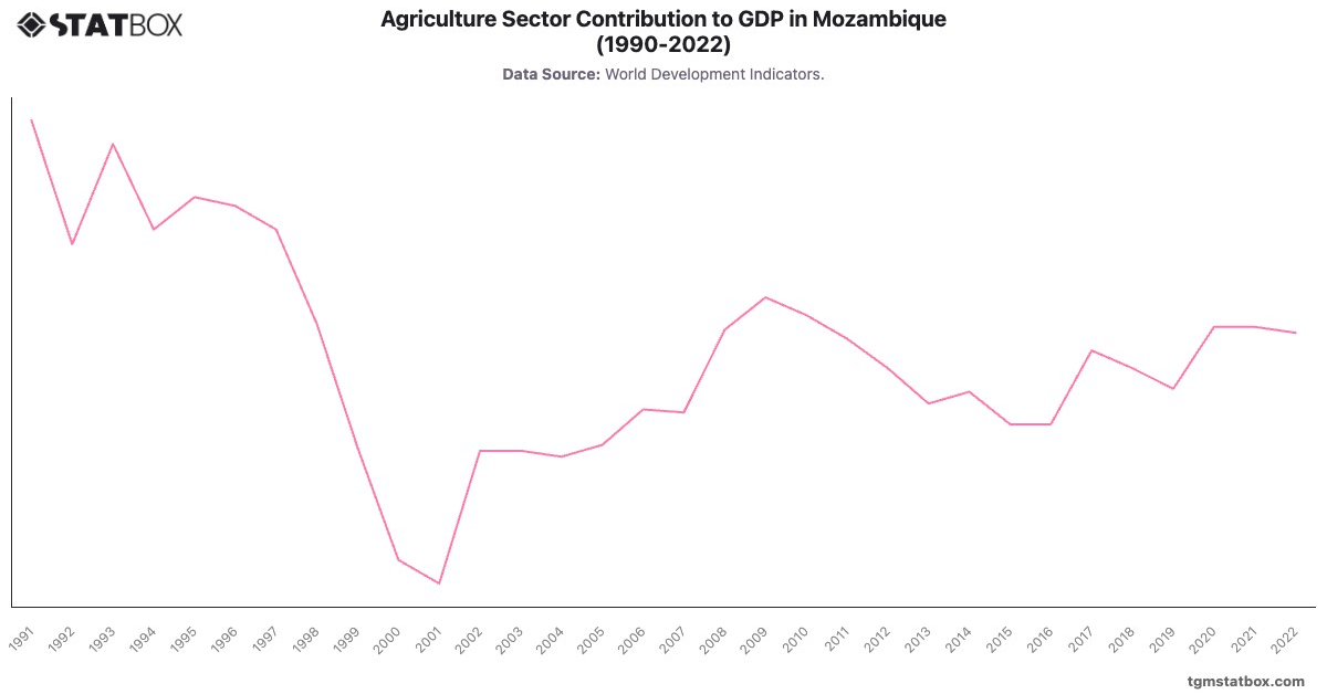 Agriculture Sector Contribution to GDP in Mozambique (1990-2022)|Chart|TGM StatBox