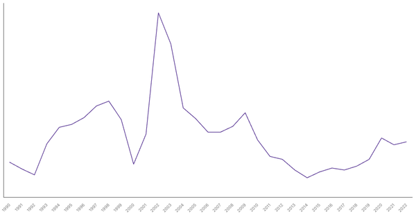 Agriculture Sector Contribution to GDP in Nigeria (1990-2022) (locked) |Chart|TGM StatBox