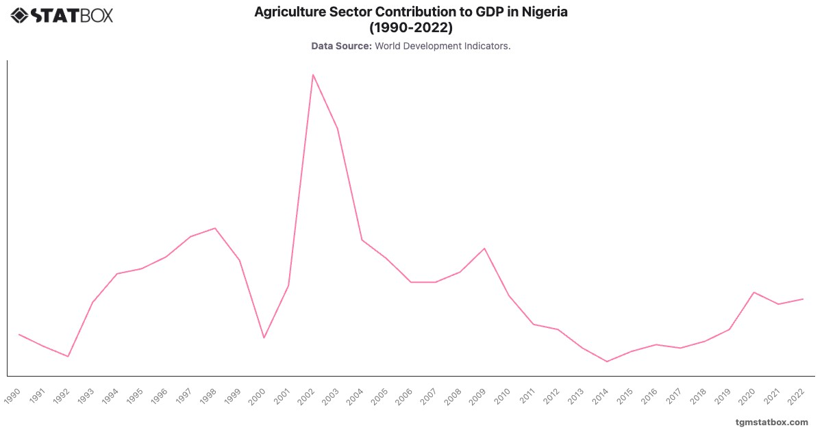 Agriculture Sector Contribution to GDP in Nigeria (1990-2022)|Chart|TGM StatBox