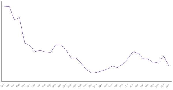 Agriculture Sector Contribution to GDP in Ukraine (1990-2022) (locked) |Chart|TGM StatBox