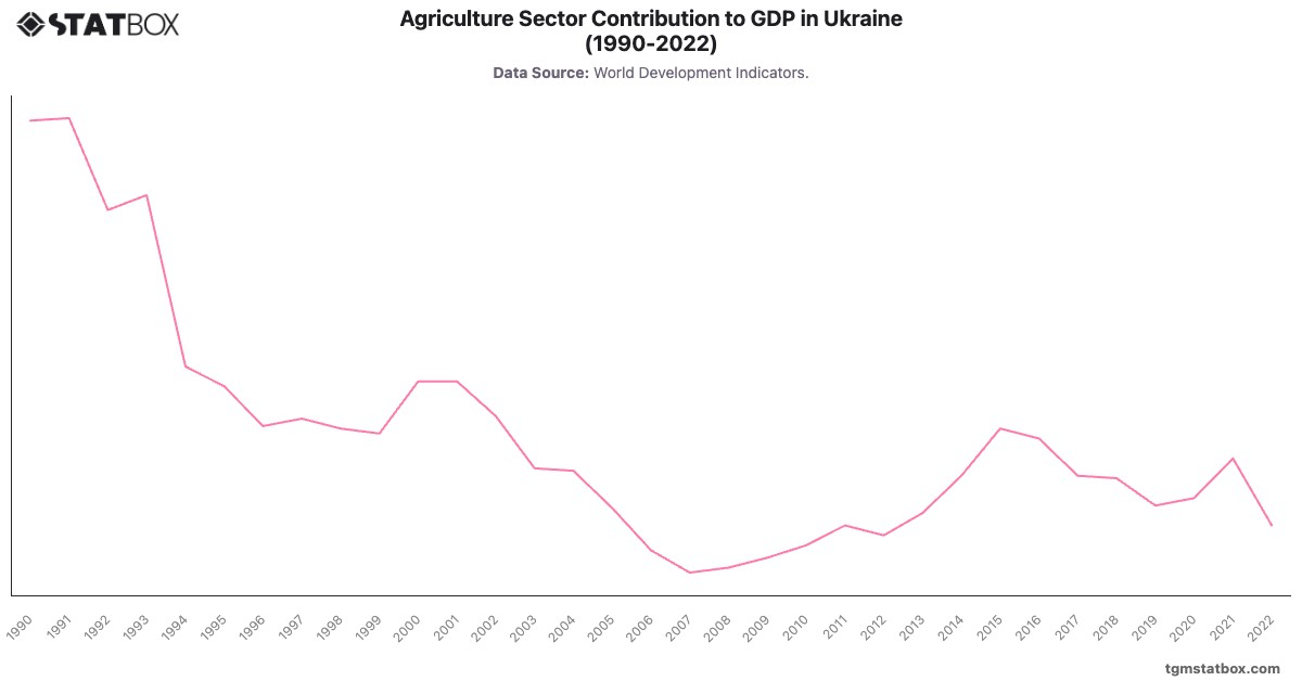Agriculture Sector Contribution to GDP in Ukraine (1990-2022)|Chart|TGM StatBox
