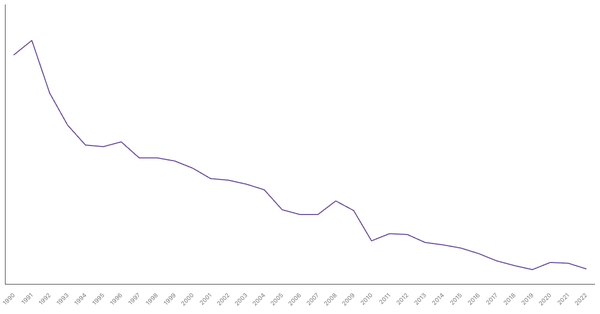 Agriculture Sector Contribution to GDP in Vietnam (1990-2022) (locked) |Chart|TGM StatBox
