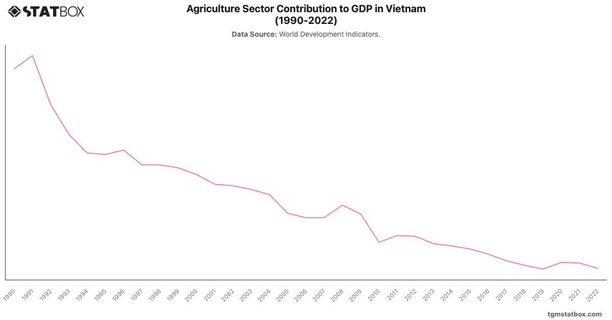 Agriculture Sector Contribution to GDP in Vietnam (1990-2022)|Chart|TGM StatBox