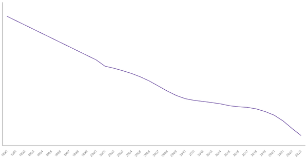 Albania's Total Population from 1990 to 2023 (locked) |Chart|TGM StatBox