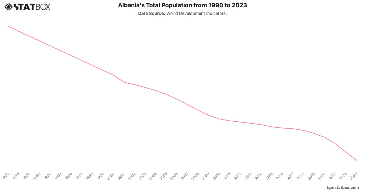 Albania's Total Population from 1990 to 2023|Chart|TGM StatBox
