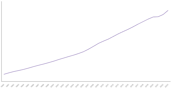 Australia's Total Population from 1990 to 2023 (locked) |Chart|TGM StatBox