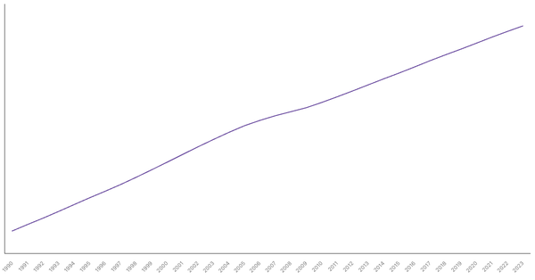 Bangladesh's Total Population from 1990 to 2023 (locked) |Chart|TGM StatBox
