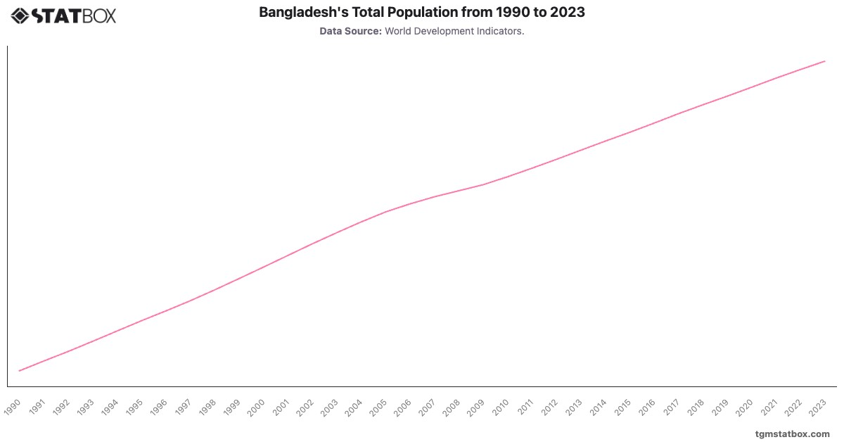 Bangladesh's Total Population from 1990 to 2023|Chart|TGM StatBox