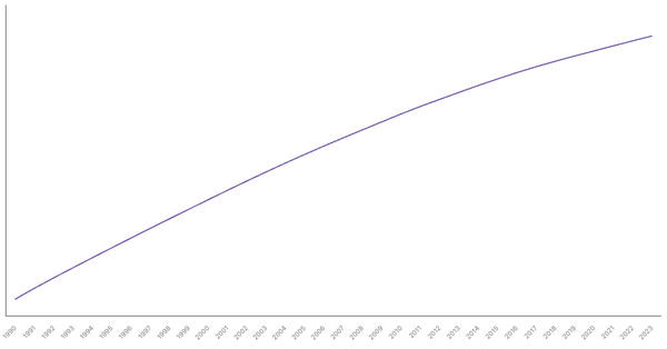 Brunei's Total Population from 1990 to 2023 (locked) |Chart|TGM StatBox