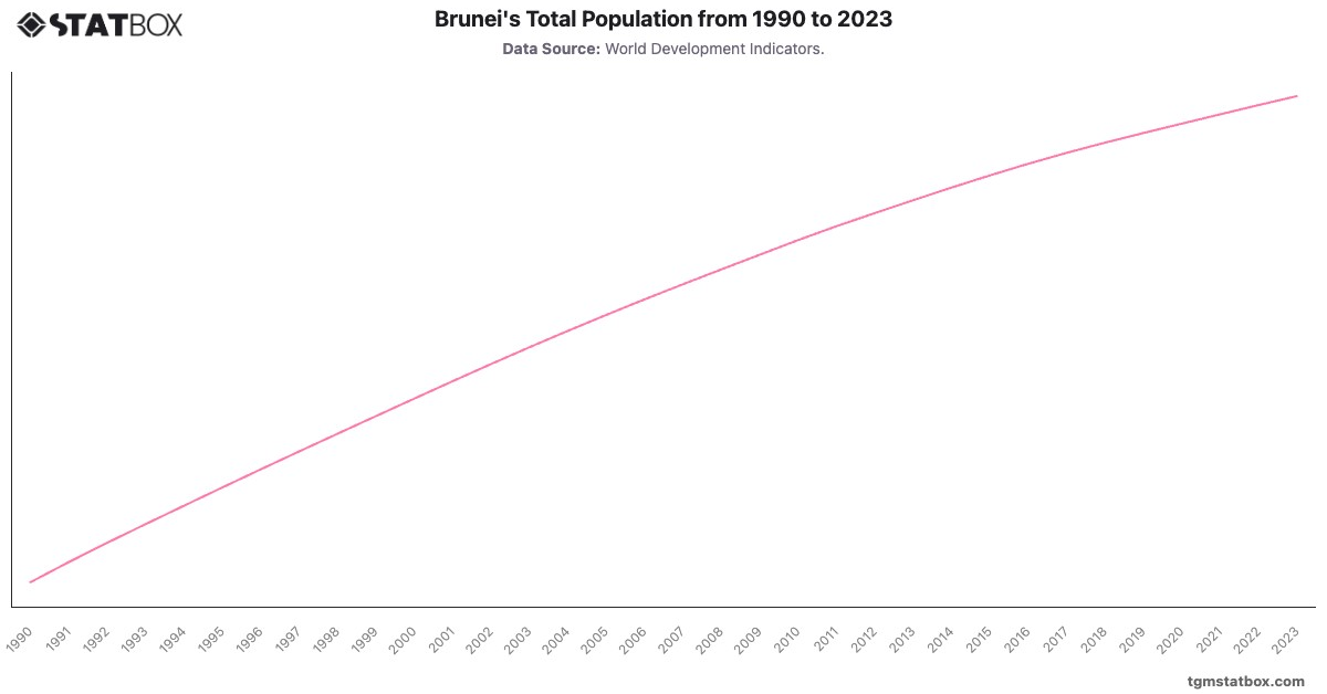 Brunei's Total Population from 1990 to 2023|Chart|TGM StatBox