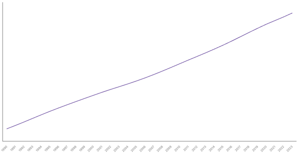 Botswana's Total Population from 1990 to 2023 (locked) |Chart|TGM StatBox