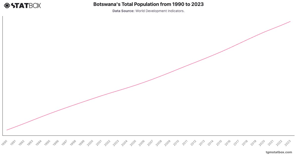 Botswana's Total Population from 1990 to 2023|Chart|TGM StatBox