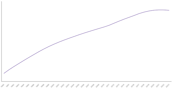 China's Total Population from 1990 to 2023 (locked) |Chart|TGM StatBox