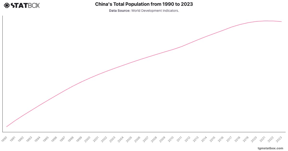 China's Total Population from 1990 to 2023|Chart|TGM StatBox