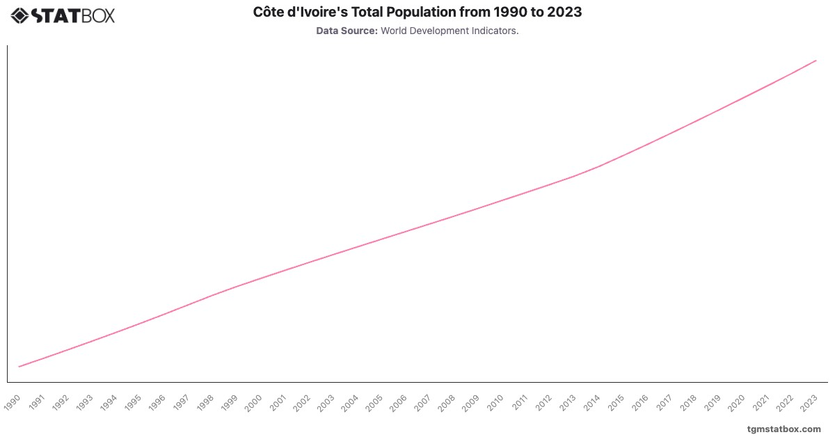 Côte d'Ivoire's Total Population from 1990 to 2023|Chart|TGM StatBox