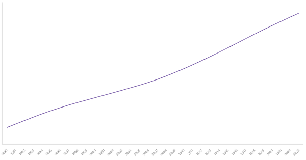 Algeria's Total Population from 1990 to 2023 (locked) |Chart|TGM StatBox