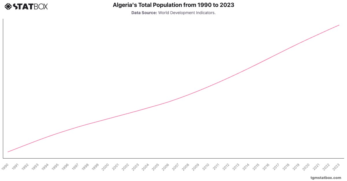 Algeria's Total Population from 1990 to 2023|Chart|TGM StatBox