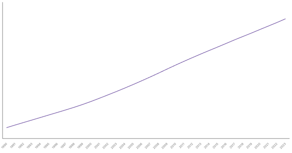 Kenya's Total Population from 1990 to 2023 (locked) |Chart|TGM StatBox