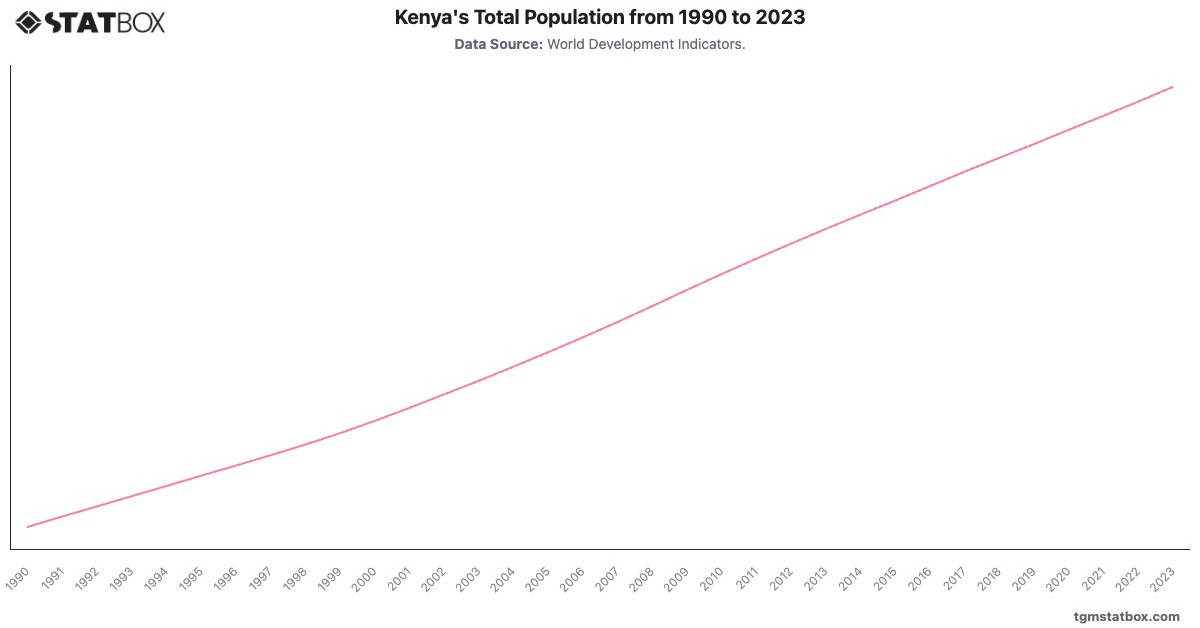 Kenya's Total Population from 1990 to 2023|Chart|TGM StatBox