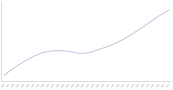 Lesotho's Total Population from 1990 to 2023 (locked) |Chart|TGM StatBox