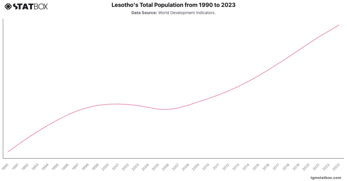 Lesotho's Total Population from 1990 to 2023|Chart|TGM StatBox