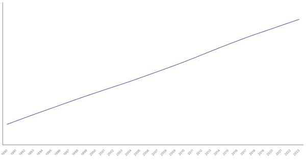Morocco's Total Population from 1990 to 2023 (locked) |Chart|TGM StatBox
