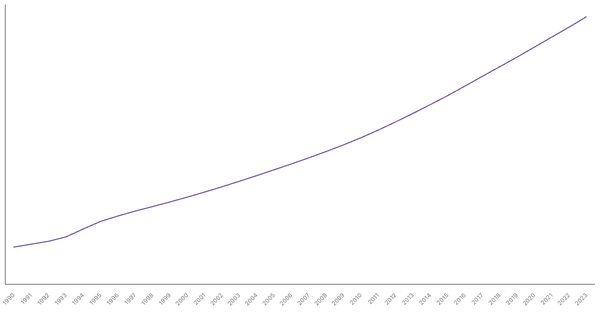 Mozambique's Total Population from 1990 to 2023 (locked) |Chart|TGM StatBox