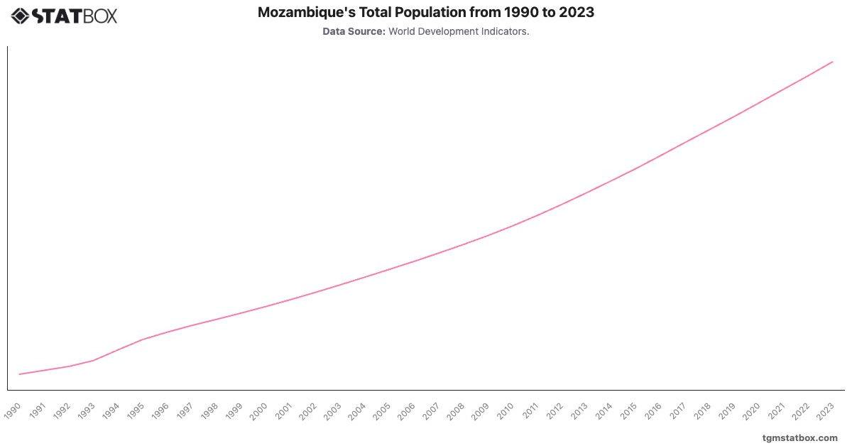 Mozambique's Total Population from 1990 to 2023|Chart|TGM StatBox