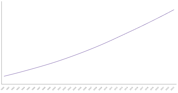 Nigeria's Total Population from 1990 to 2023 (locked) |Chart|TGM StatBox