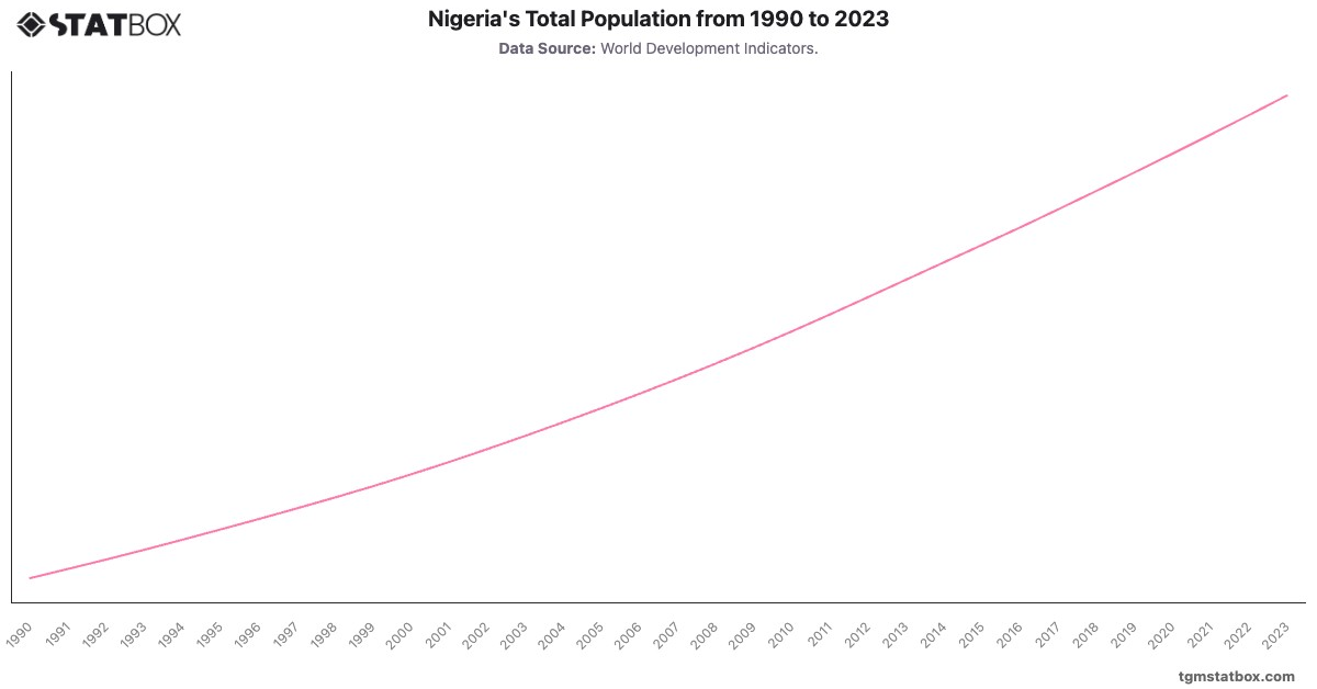 Nigeria's Total Population from 1990 to 2023|Chart|TGM StatBox
