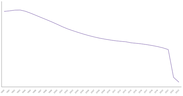 Ukraine's Total Population from 1990 to 2023 (locked) |Chart|TGM StatBox