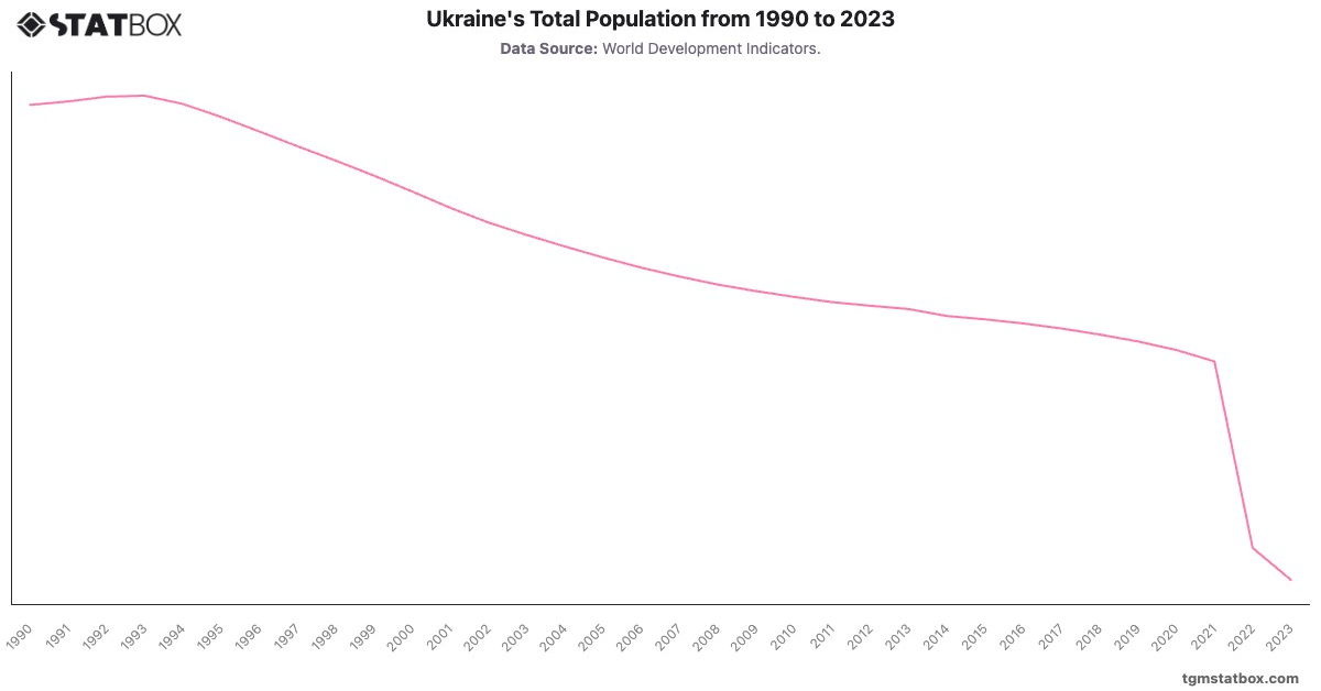 Ukraine's Total Population from 1990 to 2023|Chart|TGM StatBox