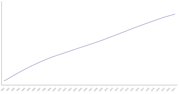 Vietnam's Total Population from 1990 to 2023 (locked) |Chart|TGM StatBox