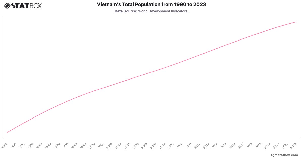 Vietnam's Total Population from 1990 to 2023|Chart|TGM StatBox