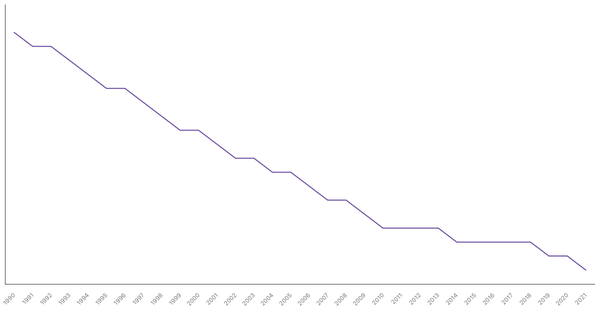 Population Density in Albania from 1990 to 2021 (locked) |Chart|TGM StatBox