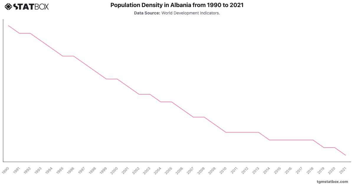 Population Density in Albania from 1990 to 2021|Chart|TGM StatBox
