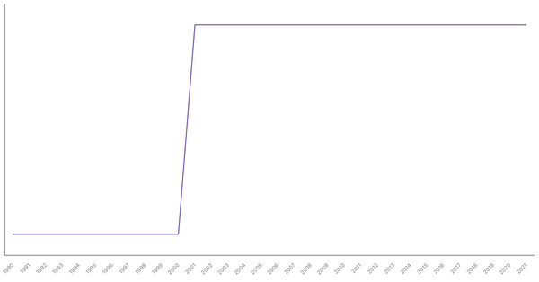 Population Density in Australia from 1990 to 2021 (locked) |Chart|TGM StatBox