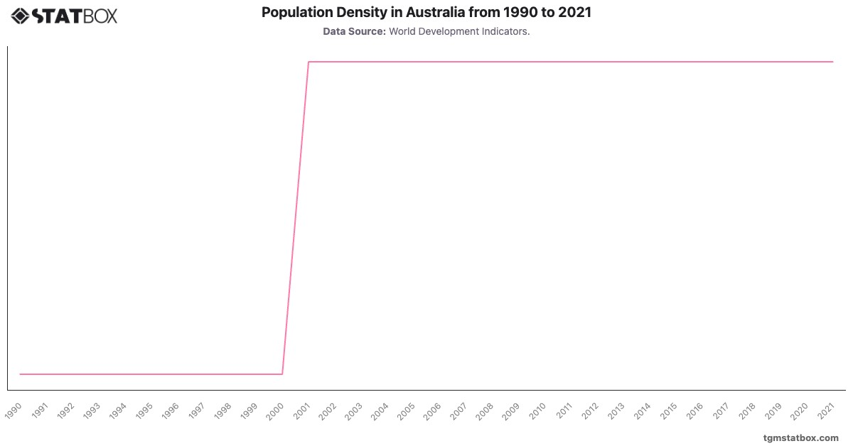Population Density in Australia from 1990 to 2021|Chart|TGM StatBox