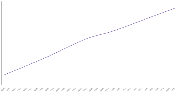 Population Density in Bangladesh from 1990 to 2021 (locked) |Chart|TGM StatBox